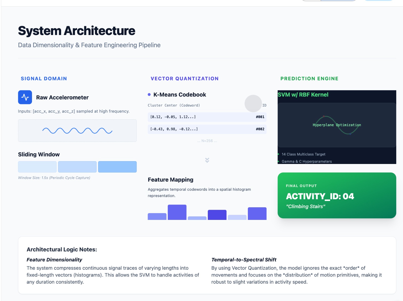 Accelerometer-based Workout Detection